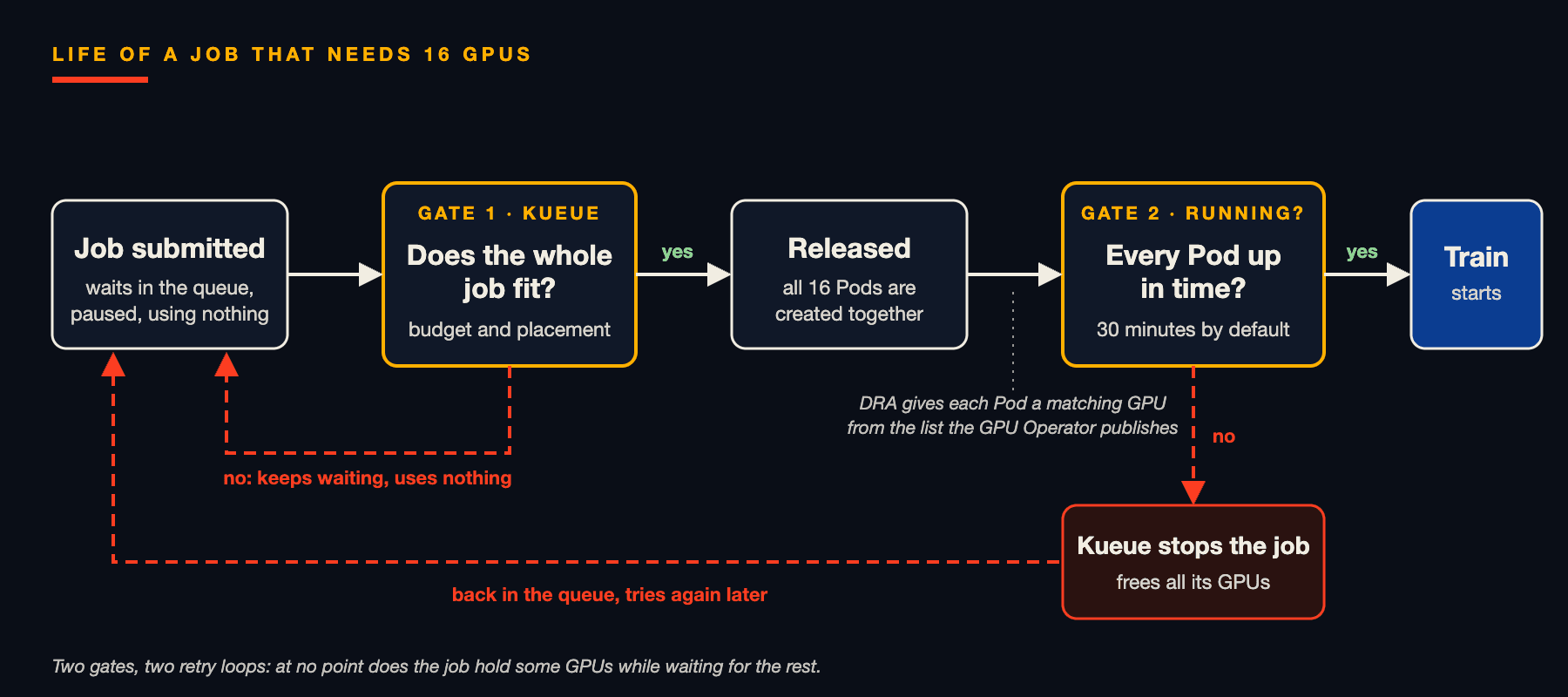 Life of a job that needs 16 GPUs: two gates (Kueue admission, then all Pods running in time) and two retry loops back to the queue.